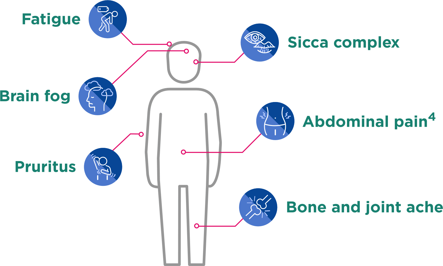 symptom infographic of fatigue, brain fog, pruritus, sicca complex, abdominal pain, bone and joint ache 